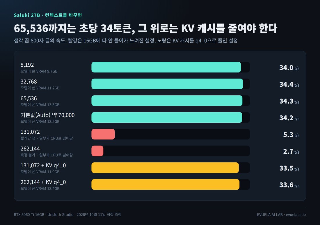 컨텍스트별 속도 막대 그림. 8,192는 34.0t/s VRAM 9.7GB, 32,768은 34.4t/s 11.2GB, 65,536은 34.3t/s 13.3GB, 기본값 약 70,000은 34.2t/s 13.5GB, 131,072는 5.3t/s, 262,144는 2.7t/s, KV q4_0을 쓴 131,072는 33.5t/s 11.9GB, 262,144는 33.6t/s 13.4GB