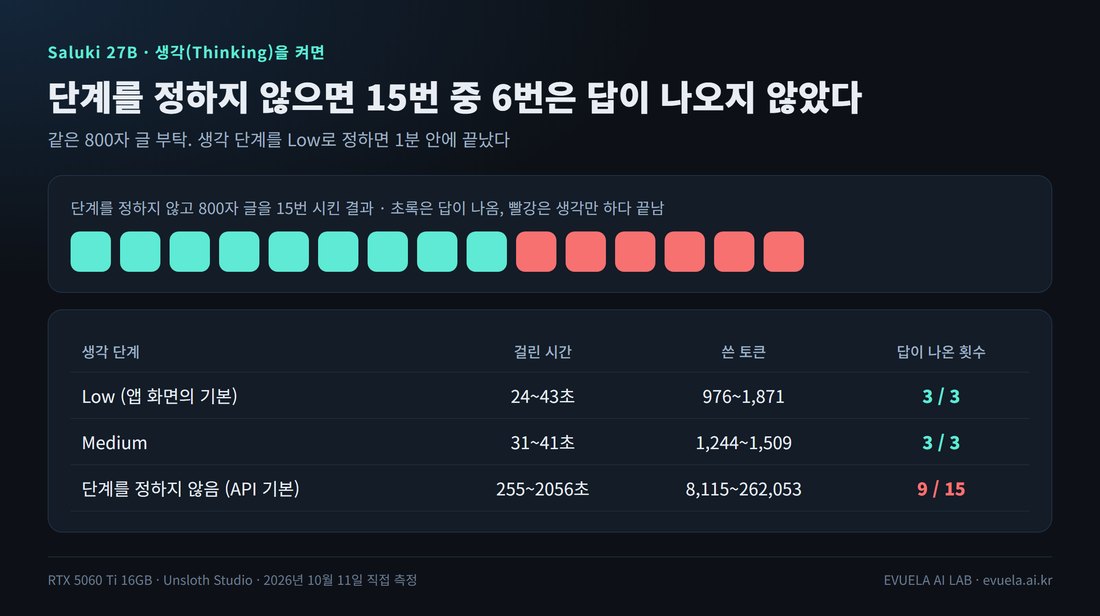 생각을 켠 800자 글 결과. 단계를 정하지 않은 15번 중 9번은 답이 나오고 6번은 생각만 하다 끝남. Low는 24~43초에 976~1,871토큰, 3번 모두 답함. Medium은 31~41초에 1,244~1,509토큰, 3번 모두 답함. 단계를 정하지 않으면 255~2,056초, 8,115~262,053토큰, 15번 중 9번 답함