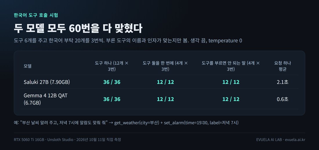 도구 호출 시험 결과 표. Saluki 27B: 도구 하나 36/36, 도구 둘을 한 번에 12/12, 부르면 안 되는 말 12/12, 요청 하나 평균 2.1초. Gemma 4 12B QAT: 36/36, 12/12, 12/12, 0.6초