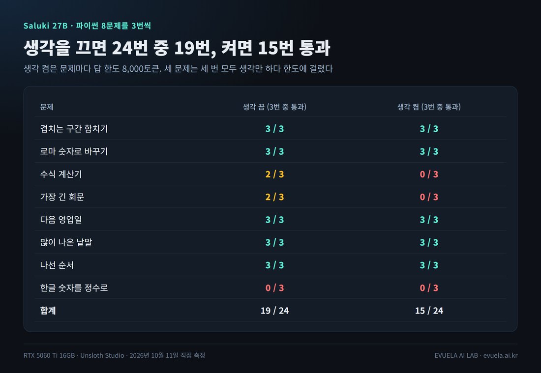파이썬 8문제 결과 표. 생각 끔: 겹치는 구간 합치기 3/3, 로마 숫자 3/3, 수식 계산기 2/3, 가장 긴 회문 2/3, 다음 영업일 3/3, 많이 나온 낱말 3/3, 나선 순서 3/3, 한글 숫자를 정수로 0/3, 합계 19/24. 생각 켬: 3, 3, 0, 0, 3, 3, 3, 0, 합계 15/24