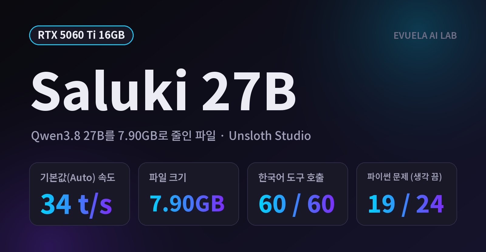 [RTX 5060 Ti 16GB] Qwen3.8 27B를 7.9GB로 줄인 Saluki 27B, 16GB에서 쓸 만할까, 초당 34토큰이고 생각 단계는 꼭 정해야 했다