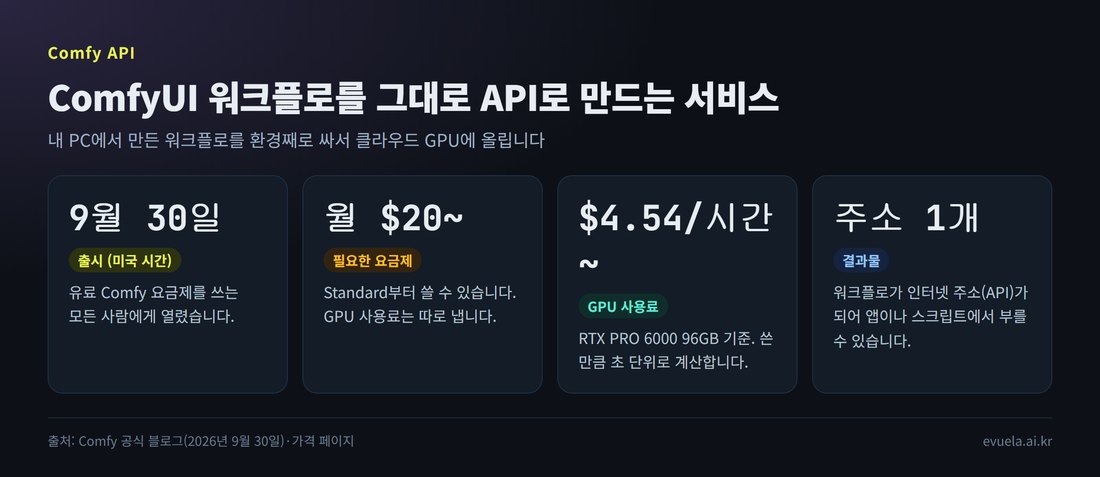 Comfy API 핵심 4가지: 9월 30일 출시, 월 20달러 요금제부터, GPU 사용료 시간당 4.54달러부터, 워크플로가 주소 1개가 됨