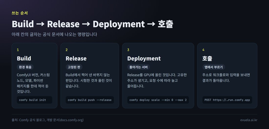 Comfy API를 쓰는 순서 네 단계: Build(환경 묶음), Release(고정된 판), Deployment(돌아가는 서버), 호출(앱에서 부르기)