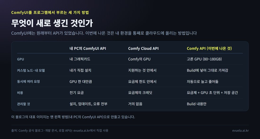 ComfyUI를 프로그램에서 부르는 세 가지 방법 비교: 내 PC의 ComfyUI API, Comfy Cloud API, Comfy API