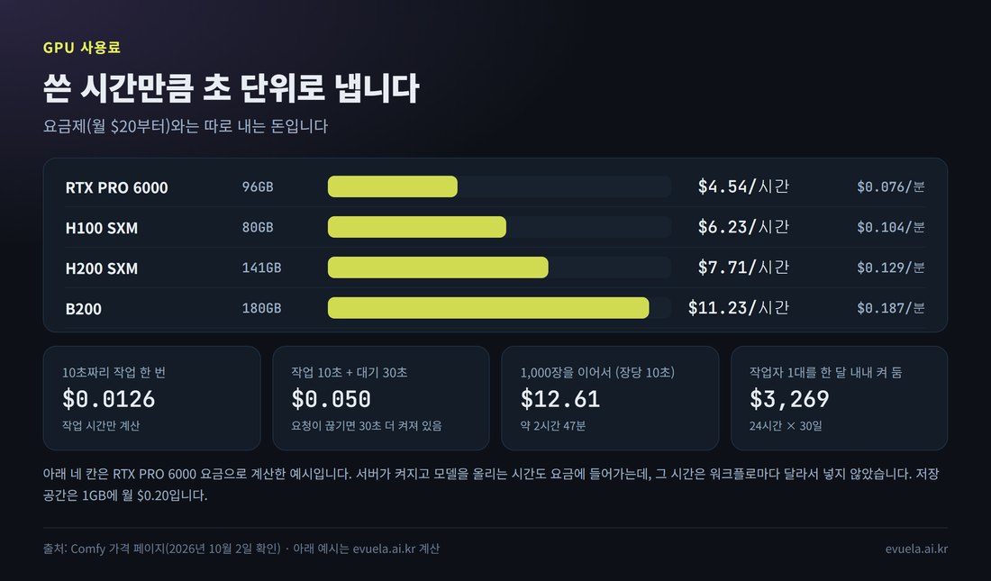 Comfy API GPU 사용료: RTX PRO 6000 시간당 4.54달러, H100 6.23달러, H200 7.71달러, B200 11.23달러. 계산 예시: 10초 작업 0.0126달러, 1,000장 12.61달러, 한 달 내내 켜 두면 3,269달러