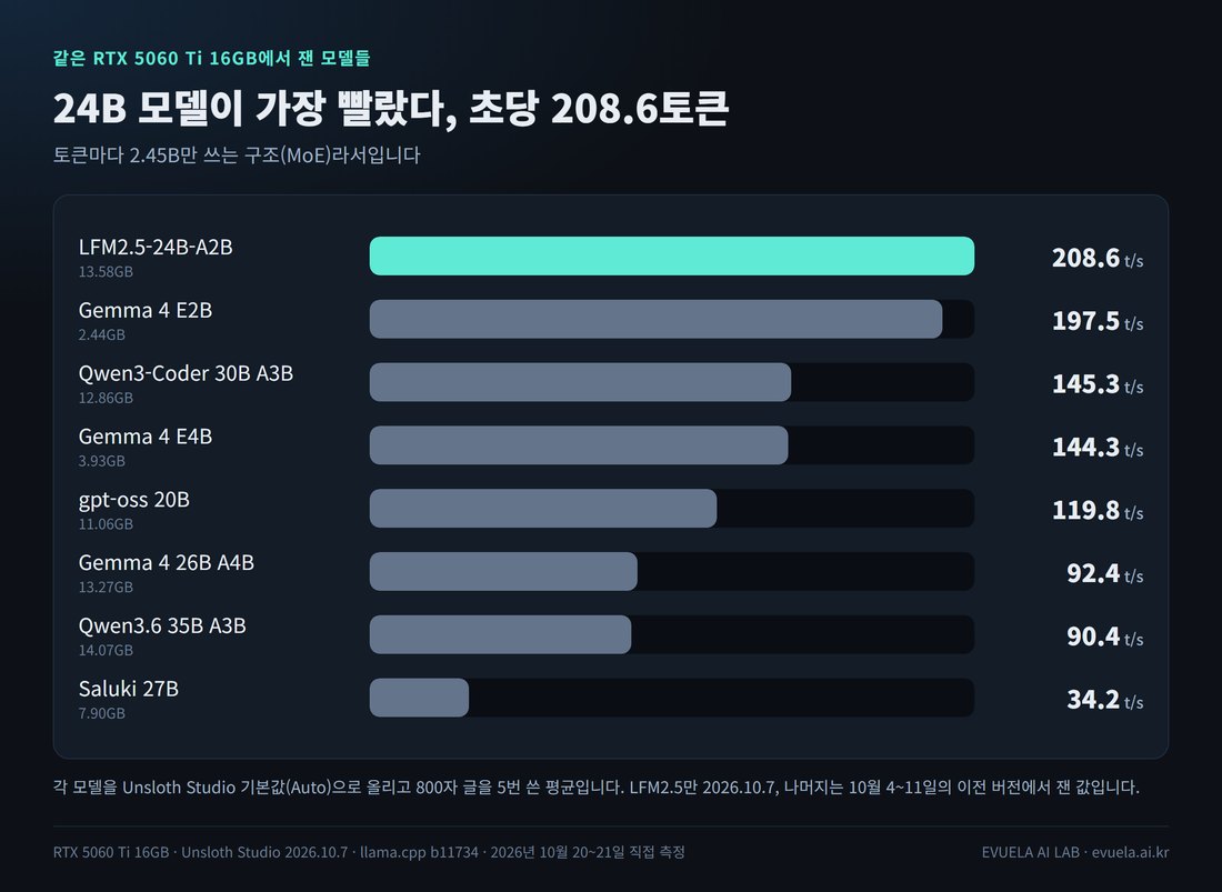 같은 RTX 5060 Ti 16GB에서 잰 기본값 속도 막대 그림. LFM2.5-24B-A2B 208.6, Gemma 4 E2B 197.5, Qwen3-Coder 30B A3B 145.3, Gemma 4 E4B 144.3, gpt-oss 20B 119.8, Gemma 4 26B A4B 92.4, Qwen3.6 35B A3B 90.4, Saluki 27B 34.2 t/s