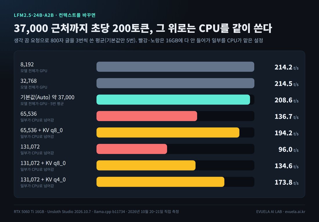 컨텍스트별 속도 막대 그림. 8,192는 214.2, 32,768은 214.5, 기본값 약 37,000은 208.6, 65,536은 136.7, 65,536 KV q8_0은 194.2, 131,072는 96.0, 131,072 KV q8_0은 134.6, 131,072 KV q4_0은 173.8 t/s