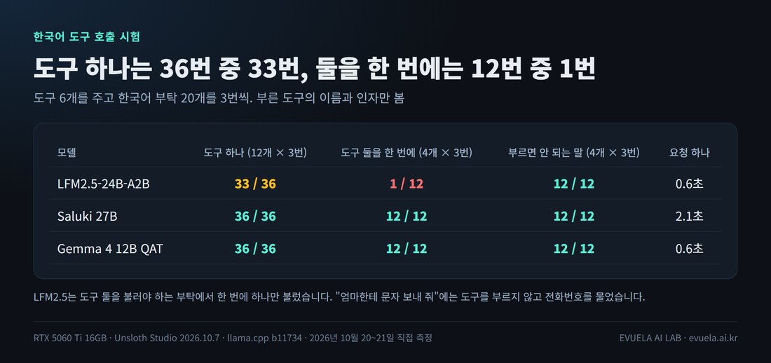 도구 호출 시험 결과 표. LFM2.5-24B-A2B: 도구 하나 33/36, 도구 둘을 한 번에 1/12, 부르면 안 되는 말 12/12, 요청 하나 0.6초. Saluki 27B: 36/36, 12/12, 12/12, 2.1초. Gemma 4 12B QAT: 36/36, 12/12, 12/12, 0.6초