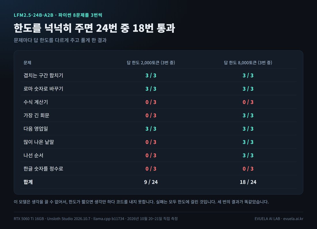파이썬 8문제 결과 표. 한도 2,000토큰: 겹치는 구간 3/3, 로마 숫자 3/3, 수식 계산기 0/3, 가장 긴 회문 0/3, 다음 영업일 3/3, 많이 나온 낱말 0/3, 나선 순서 0/3, 한글 숫자 0/3, 합계 9/24. 한도 8,000토큰: 3, 3, 0, 3, 3, 3, 3, 0, 합계 18/24