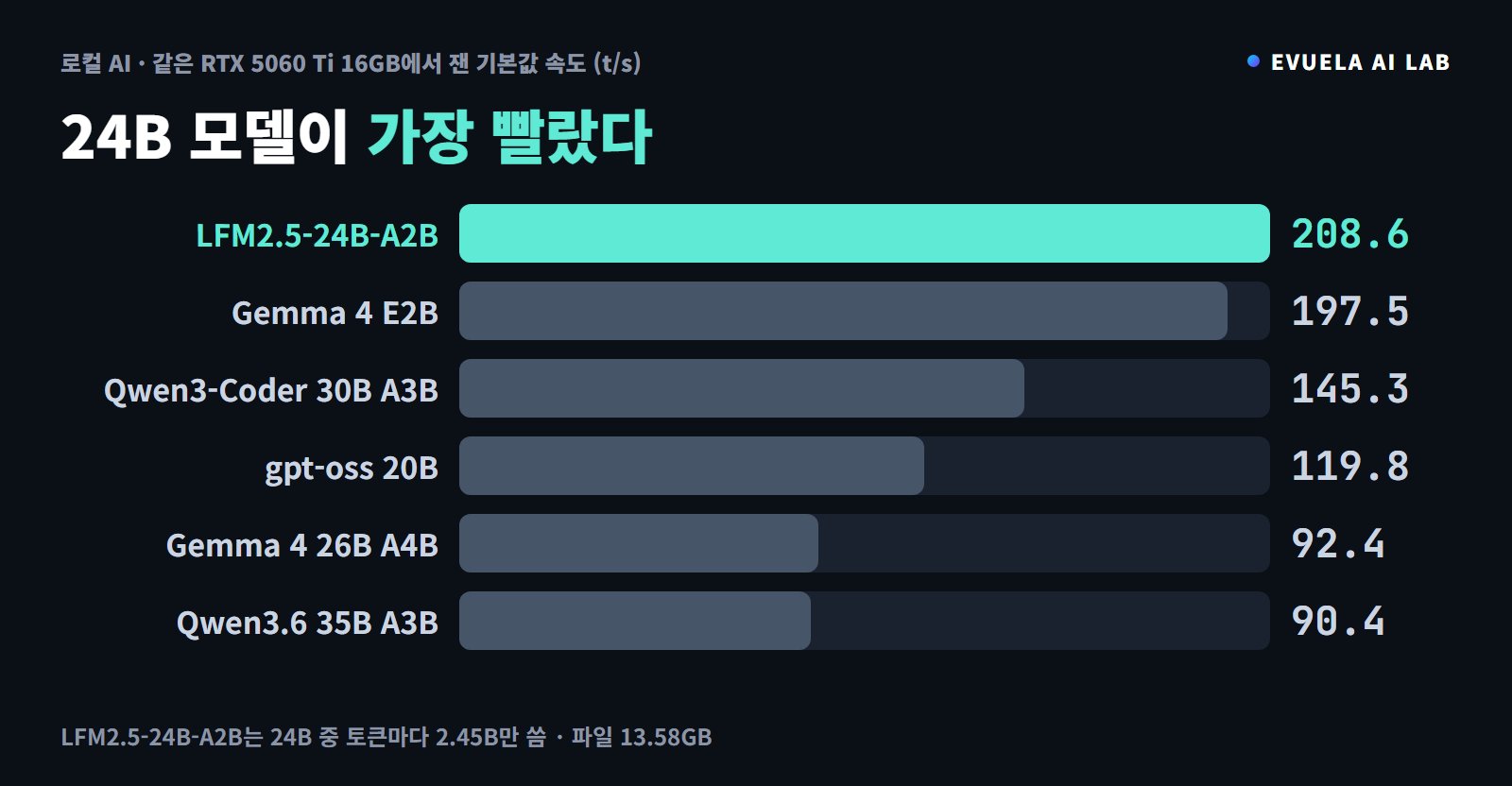 [RTX 5060 Ti 16GB] Liquid AI의 LFM2.5-24B-A2B를 16GB에서 돌리면, 이 PC에서 잰 모델 중 가장 빠른 초당 209토큰이었다