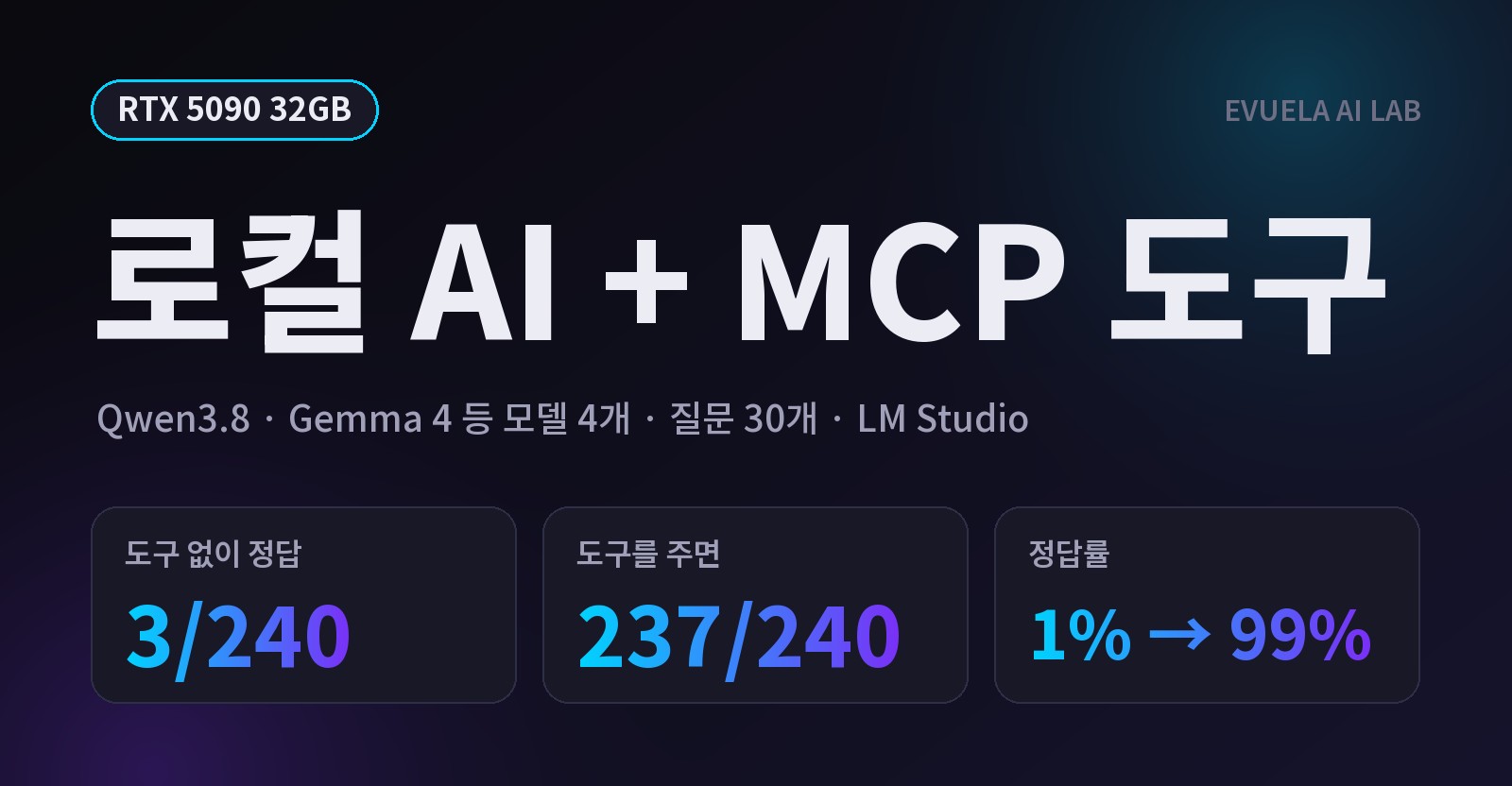 [RTX 5090 32GB] 로컬 AI에 MCP 도구를 붙이면 달라질까, Qwen3.8·Gemma 4 정답률이 1%에서 99%가 됐다
