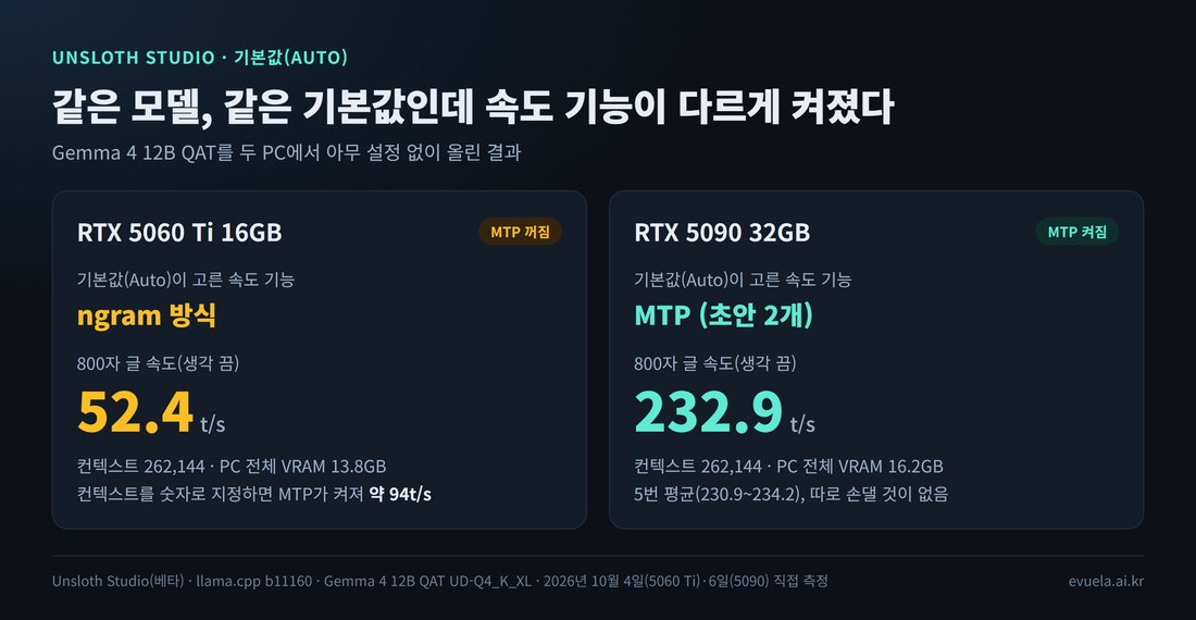 같은 모델을 기본값으로 올린 결과 비교. RTX 5060 Ti 16GB는 ngram 방식으로 52.4t/s, RTX 5090 32GB는 MTP가 켜져 232.9t/s