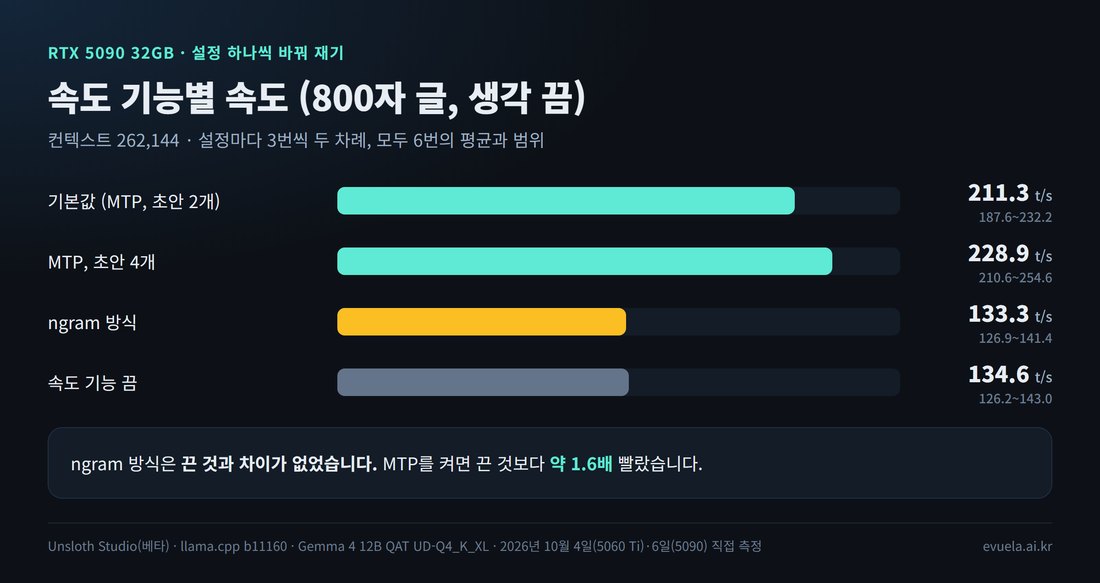 RTX 5090에서 속도 기능별 속도. 기본값 MTP 211.3, MTP 초안 4개 228.9, ngram 133.3, 끔 134.6t/s
