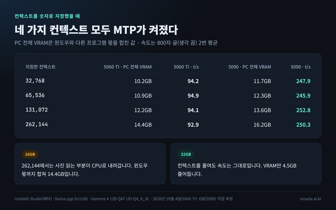 컨텍스트를 지정했을 때 두 PC의 VRAM과 속도 표. 5060 Ti는 92.9~94.9t/s, 5090은 245.9~252.8t/s