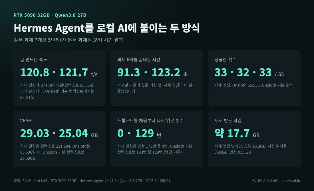 Hermes Agent 두 방식 비교 요약 여섯 칸. 글 만드는 속도 120.8과 121.7 t/s, 과제 6개를 끝내는 시간 91.3초와 123.2초, 성공한 횟수 33·32·33(33번 중), VRAM 29.03GB와 25.04GB, 프롬프트를 처음부터 다시 읽은 횟수 0번과 129번, 새로 받는 파일 약 17.7GB