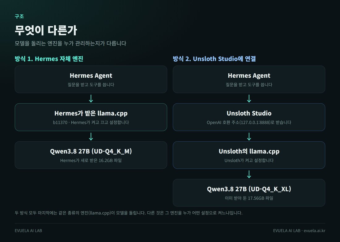두 방식의 구조. 방식 1은 Hermes Agent가 직접 받은 llama.cpp(b11370)로 Qwen3.8 27B UD-Q4_K_M 16.2GB 파일을 돌린다. 방식 2는 Hermes Agent가 Unsloth Studio의 OpenAI 호환 주소로 요청을 보내고, Unsloth의 llama.cpp가 이미 받아 둔 Qwen3.8 27B UD-Q4_K_XL 17.56GB 파일을 돌린다