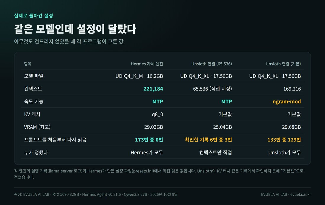 세 가지 설정 비교 표. 모델 파일은 자체 엔진 UD-Q4_K_M 16.2GB, Unsloth 두 가지는 UD-Q4_K_XL 17.56GB. 컨텍스트는 221,184와 65,536과 169,216. 속도 기능은 MTP, MTP, ngram-mod. VRAM 최고는 29.03GB, 25.04GB, 29.68GB. 프롬프트를 처음부터 다시 읽은 횟수는 173번 중 0번, 6번 중 3번, 133번 중 129번