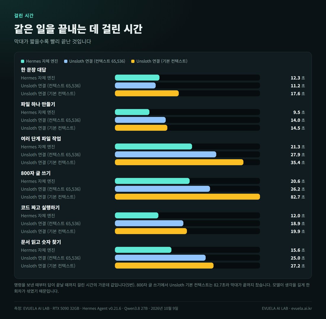 과제별 걸린 시간 막대 그래프. 한 문장 대답은 자체 엔진 12.3초, Unsloth 65,536은 11.2초, Unsloth 기본은 17.6초. 파일 하나 만들기는 9.5, 14.0, 14.5초. 여러 단계 파일 작업은 21.3, 27.9, 35.4초. 800자 글 쓰기는 20.6, 26.2, 82.7초. 코드 짜고 실행하기는 12.0, 18.9, 19.9초. 문서 읽고 숫자 찾기는 15.6, 25.0, 27.2초