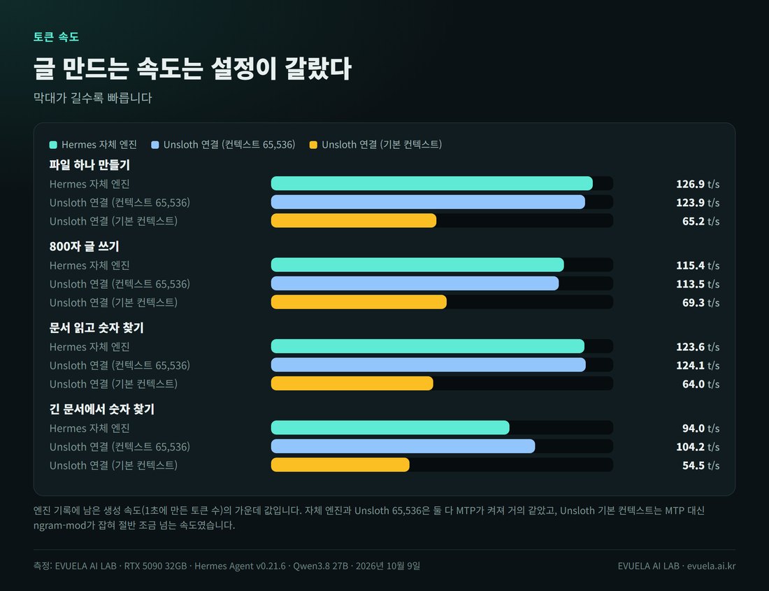 과제별 생성 속도 막대 그래프. 파일 하나 만들기는 자체 엔진 126.9, Unsloth 65,536은 123.9, Unsloth 기본은 65.2 t/s. 800자 글 쓰기는 115.4, 113.5, 69.3. 문서 읽고 숫자 찾기는 123.6, 124.1, 64.0. 긴 문서에서 숫자 찾기는 94.0, 104.2, 54.5