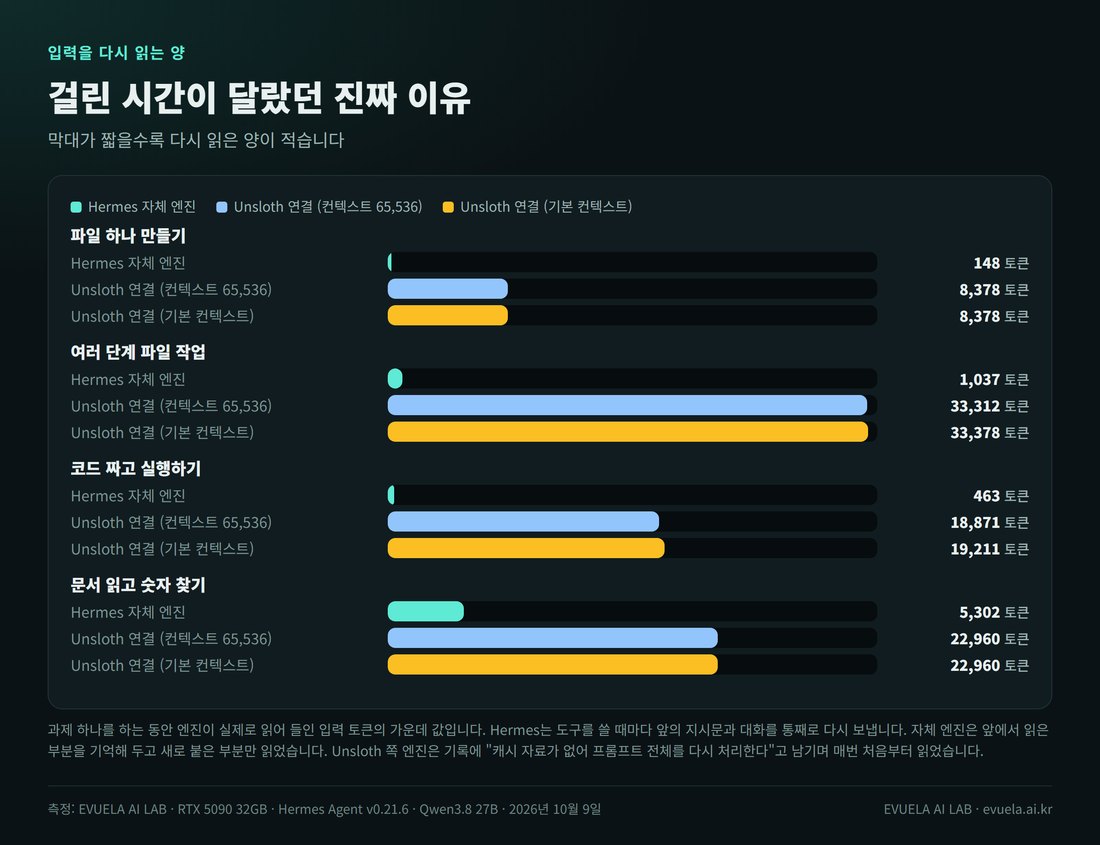 과제를 하는 동안 엔진이 읽어 들인 입력 토큰 막대 그래프. 파일 하나 만들기는 자체 엔진 148토큰, Unsloth 두 설정은 8,378토큰. 여러 단계 파일 작업은 1,037토큰과 33,312, 33,378토큰. 코드 짜고 실행하기는 463토큰과 18,871, 19,211토큰. 문서 읽고 숫자 찾기는 5,302토큰과 22,960토큰