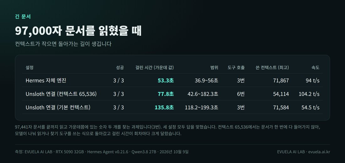 긴 문서 과제 결과 표. 자체 엔진은 3번 중 3번 성공, 가운데 값 53.3초(36.9~56.0초), 도구 3번, 쓴 컨텍스트 71,867, 94.0 t/s. Unsloth 65,536은 3번 중 3번 성공, 77.8초(42.6~182.3초), 도구 6번, 컨텍스트 54,114, 104.2 t/s. Unsloth 기본은 3번 중 3번 성공, 135.8초(118.2~199.3초), 도구 3번, 컨텍스트 71,584, 54.5 t/s