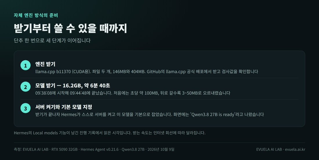 자체 엔진 방식의 준비 과정 세 단계. 1 엔진 받기: llama.cpp b11370 CUDA용, 146MB와 404MB. 2 모델 받기: 16.2GB에 약 6분 40초, 09:38:08에 시작해 09:44:48에 끝남. 3 서버 켜기와 기본 모델 지정: Qwen3.8 27B is ready