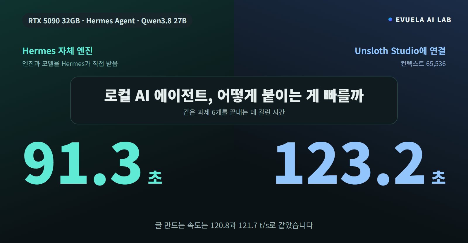 [RTX 5090 32GB] 로컬 AI 에이전트 Hermes Agent, Qwen3.8 27B는 직접 받는 쪽과 Unsloth 연결 중 무엇이 빠를까, 속도는 같았는데 끝나는 시간은 91초와 123초였다