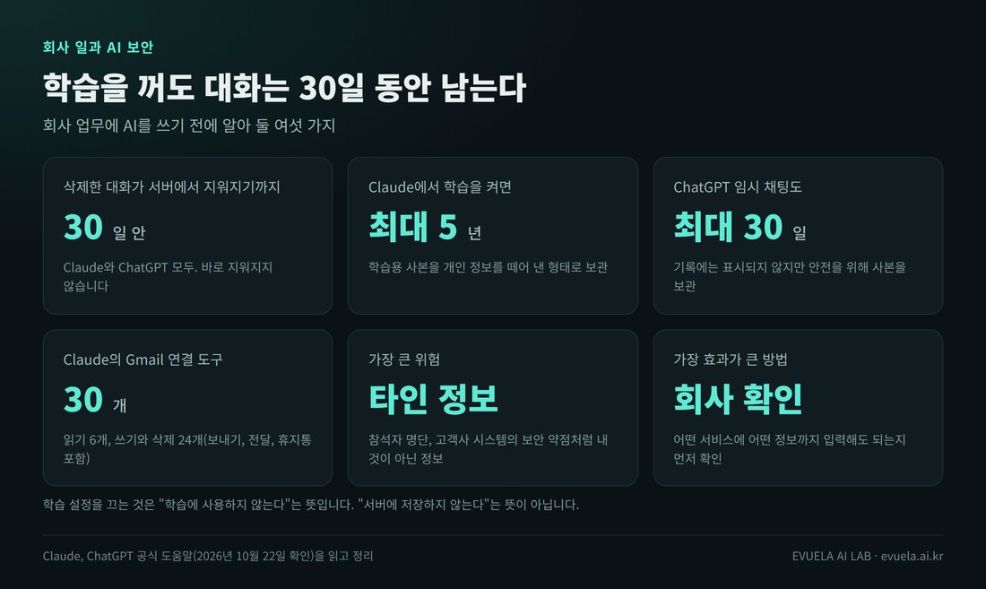 요약 여섯 칸. 삭제한 대화가 서버에서 지워지기까지 30일 안, Claude에서 학습을 켜면 학습용 사본 최대 5년, ChatGPT 임시 채팅도 최대 30일 보관, Claude의 Gmail 연결 도구 30개 중 쓰기와 삭제 24개, 가장 큰 위험은 다른 사람의 정보, 가장 효과가 큰 방법은 회사 확인