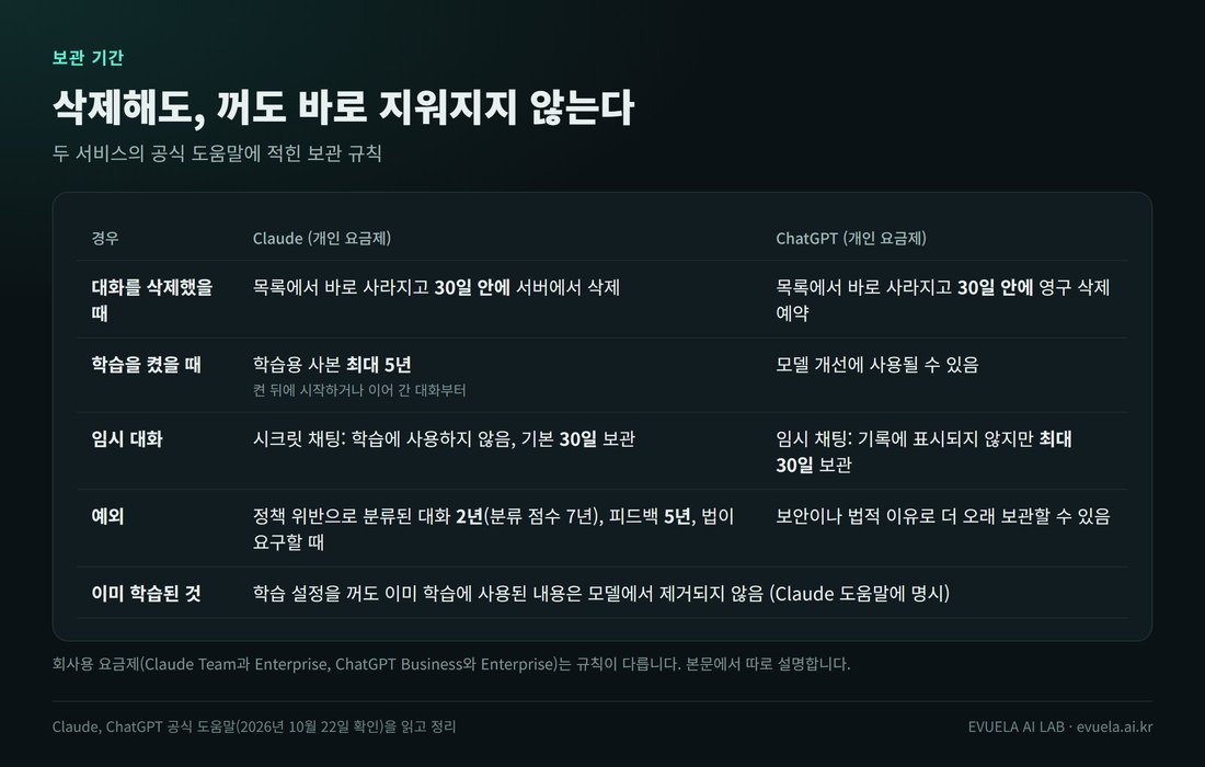 두 서비스의 보관 규칙 표. 대화를 삭제했을 때 Claude와 ChatGPT 모두 30일 안에 서버에서 지움. 학습을 켰을 때 Claude는 학습용 사본 최대 5년(켠 뒤에 시작하거나 이어 간 대화부터). 임시 대화는 Claude 시크릿 채팅이 학습에 사용되지 않고 기본 30일 보관되며, ChatGPT 임시 채팅은 최대 30일 보관. 예외로 Claude는 정책 위반으로 분류된 대화 2년(분류 점수 7년), 피드백 5년, 법이 요구할 때 보관하고 ChatGPT는 보안이나 법적 이유로 더 오래 보관할 수 있음. 학습을 꺼도 이미 끝난 학습에 들어간 내용은 모델에서 빠지지 않음