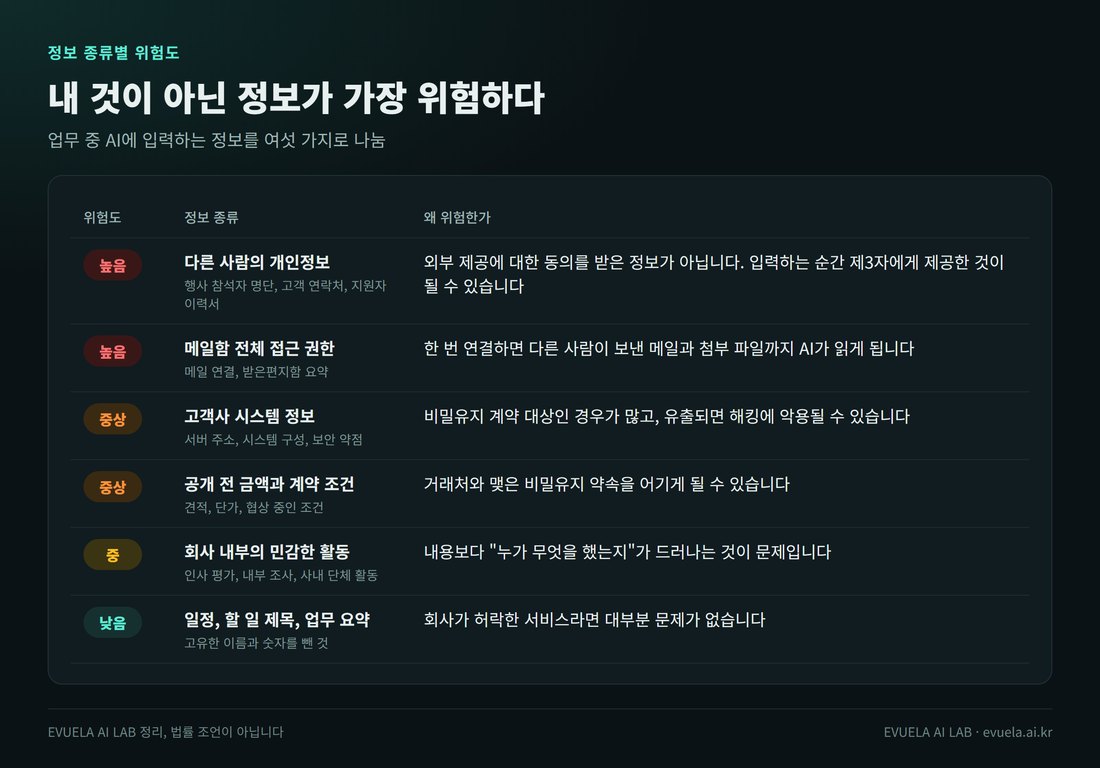 정보 종류별 위험도 표. 높음은 다른 사람의 개인정보와 메일함 전체 접근 권한, 중상은 고객사 시스템 정보와 공개 전 금액과 계약 조건, 중은 회사 내부의 민감한 활동, 낮음은 일정과 할 일 제목과 업무 요약