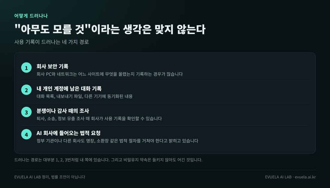 사용 기록이 드러나는 네 가지 경로. 1 회사 보안 기록, 2 내 개인 계정에 남은 대화 기록, 3 분쟁이나 감사 때의 조사, 4 AI 회사에 들어오는 법적 요청. 드러나는 경로는 대부분 1, 2, 3번처럼 내 쪽에 있다