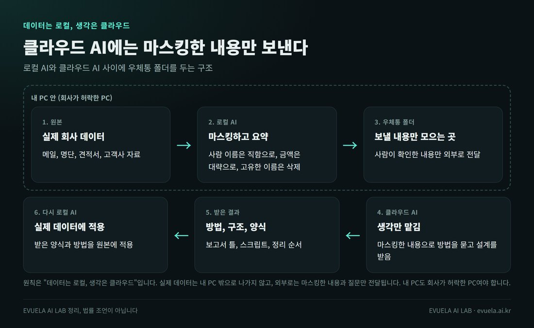데이터는 로컬, 생각은 클라우드 구조. 내 PC 안에서 1 실제 회사 데이터를 2 로컬 AI가 마스킹하고 요약해 3 우체통 폴더에 모으고, 사람이 확인한 것만 4 클라우드 AI에 보내 방법을 묻는다. 5 받은 방법, 구조, 양식을 6 다시 로컬 AI가 실제 데이터에 적용한다