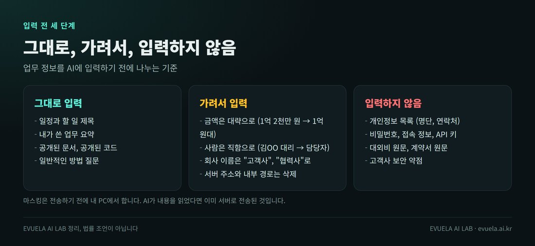 입력 전 세 단계. 그대로 입력: 일정과 할 일 제목, 내가 쓴 업무 요약, 공개된 문서와 코드, 일반적인 방법 질문. 가려서 입력: 금액은 대략으로, 사람은 직함으로, 회사 이름은 고객사나 협력사로, 서버 주소와 내부 경로는 삭제. 입력하지 않음: 개인정보 목록, 비밀번호와 접속 정보와 API 키, 대외비 원문과 계약서 원문, 고객사 보안 약점