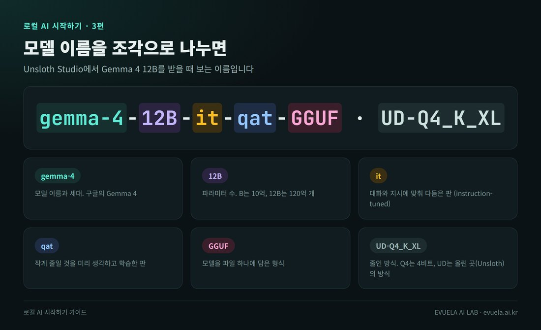 모델 이름 gemma-4-12B-it-qat-GGUF · UD-Q4_K_XL을 여섯 조각으로 나눈 그림. gemma-4는 모델 이름과 세대, 12B는 파라미터 수(120억 개), it는 대화와 지시에 맞춰 다듬은 판, qat는 작게 줄일 것을 미리 생각하고 학습한 판, GGUF는 모델을 파일 하나에 담은 형식, UD-Q4_K_XL은 줄인 방식(Q4는 4비트, UD는 Unsloth의 방식)