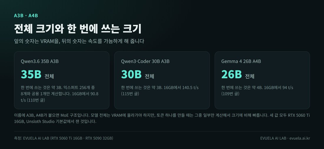 A3B, A4B가 붙은 모델 세 개의 전체 크기와 속도. Qwen3.6 35B A3B는 전체 35B에 활성 약 3B, 16GB에서 90.8 t/s. Qwen3-Coder 30B A3B는 전체 30B에 활성 약 3B, 16GB에서 140.5 t/s. Gemma 4 26B A4B는 전체 26B에 활성 약 4B, 16GB에서 94 t/s