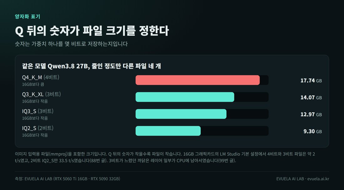 같은 모델 Qwen3.8 27B의 양자화별 파일 크기 막대 그래프. Q4_K_M 4비트 17.74GB(16GB보다 큼), Q3_K_XL 3비트 14.07GB, IQ3_S 3비트 12.97GB, IQ2_S 2비트 9.30GB