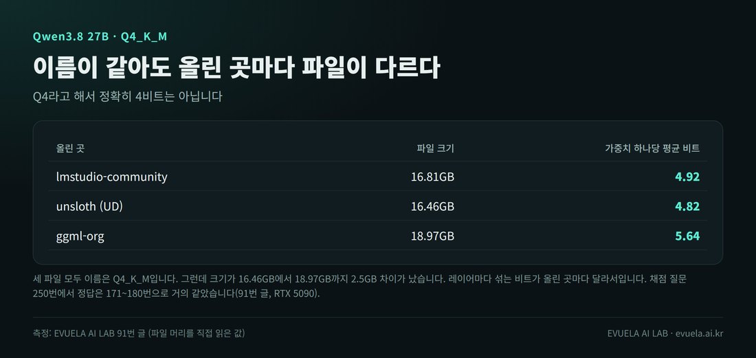 Qwen3.8 27B Q4_K_M 파일을 올린 곳 세 군데 비교 표. lmstudio-community 16.81GB 평균 4.92비트, unsloth(UD) 16.46GB 평균 4.82비트, ggml-org 18.97GB 평균 5.64비트