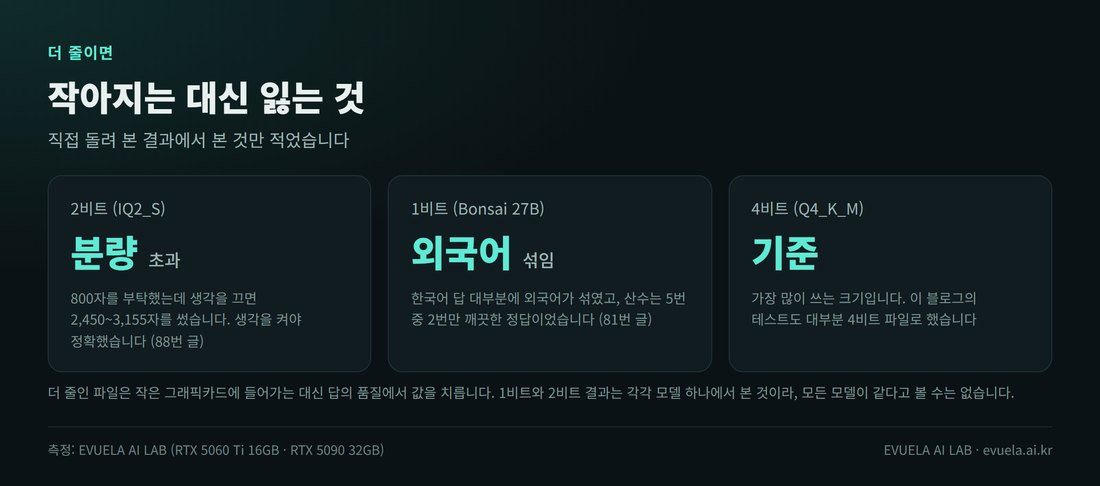양자화를 더 했을 때 본 결과 세 가지. 2비트 IQ2_S는 800자를 부탁했는데 2,450~3,155자를 썼고 생각을 켜야 정확했다. 1비트 Bonsai 27B는 한국어 답 대부분에 외국어가 섞였고 산수는 5번 중 2번만 깨끗한 정답이었다. 4비트 Q4_K_M은 가장 많이 쓰는 기준 크기다