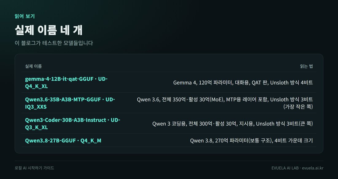 실제 모델 이름 네 개와 읽는 법. gemma-4-12B-it-qat-GGUF UD-Q4_K_XL은 Gemma 4, 120억 파라미터, 대화용, QAT 판, Unsloth 방식 4비트. Qwen3.6-35B-A3B-MTP-GGUF UD-IQ3_XXS는 Qwen 3.6, 전체 350억 활성 30억, MTP용 레이어 포함, 3비트. Qwen3-Coder-30B-A3B-Instruct UD-Q3_K_XL은 코딩용, 전체 300억 활성 30억, 3비트. Qwen3.8-27B-GGUF Q4_K_M은 270억 파라미터 보통 구조, 4비트