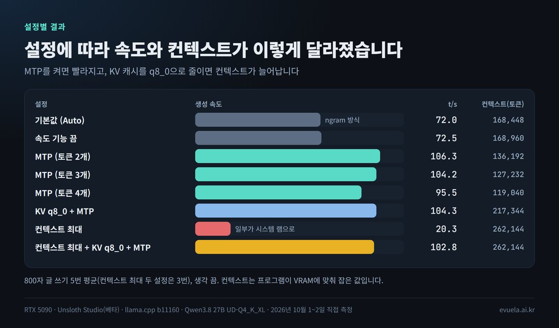 설정별 생성 속도와 컨텍스트 비교 그림