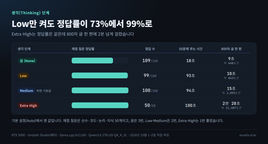 생각 단계별 정답률과 걸린 시간 비교 그림