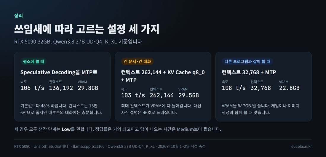 쓰임새별 추천 설정 세 가지: 평소, 긴 문서, 다른 프로그램과 함께