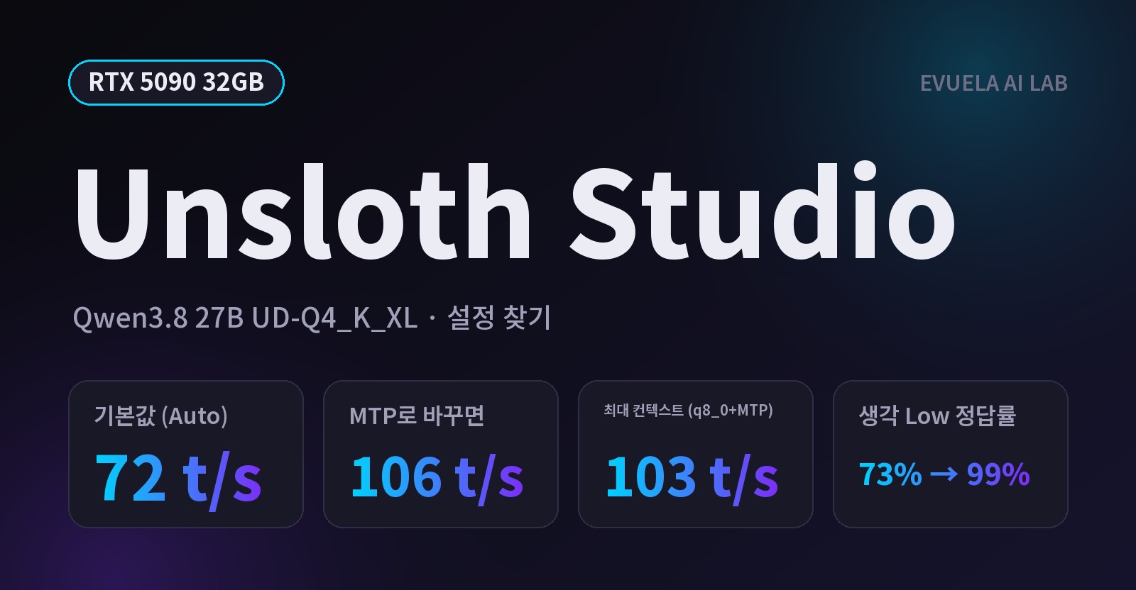 [RTX 5090 32GB] Unsloth Studio로 Qwen3.8 27B를 돌리면 어떤 설정이 좋을까, 최대 컨텍스트에서도 초당 103토큰이 나왔다