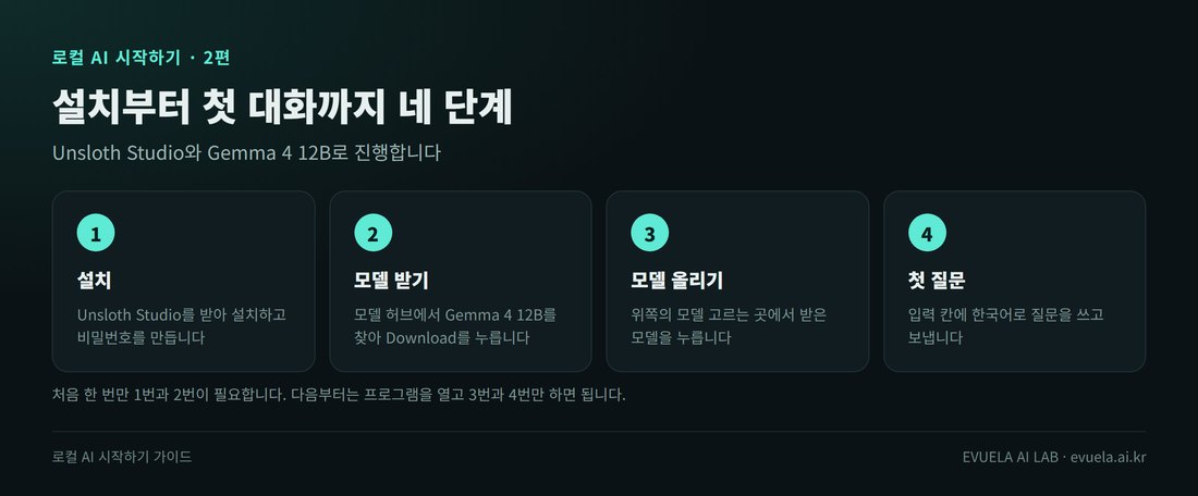 설치부터 첫 대화까지 네 단계를 적은 그림. 1 설치: Unsloth Studio를 받아 설치하고 비밀번호를 만든다. 2 모델 받기: 모델 허브에서 Gemma 4 12B를 찾아 Download를 누른다. 3 모델 올리기: 위쪽의 모델 고르는 곳에서 받은 모델을 누른다. 4 첫 질문: 입력 칸에 한국어로 질문을 쓰고 보낸다