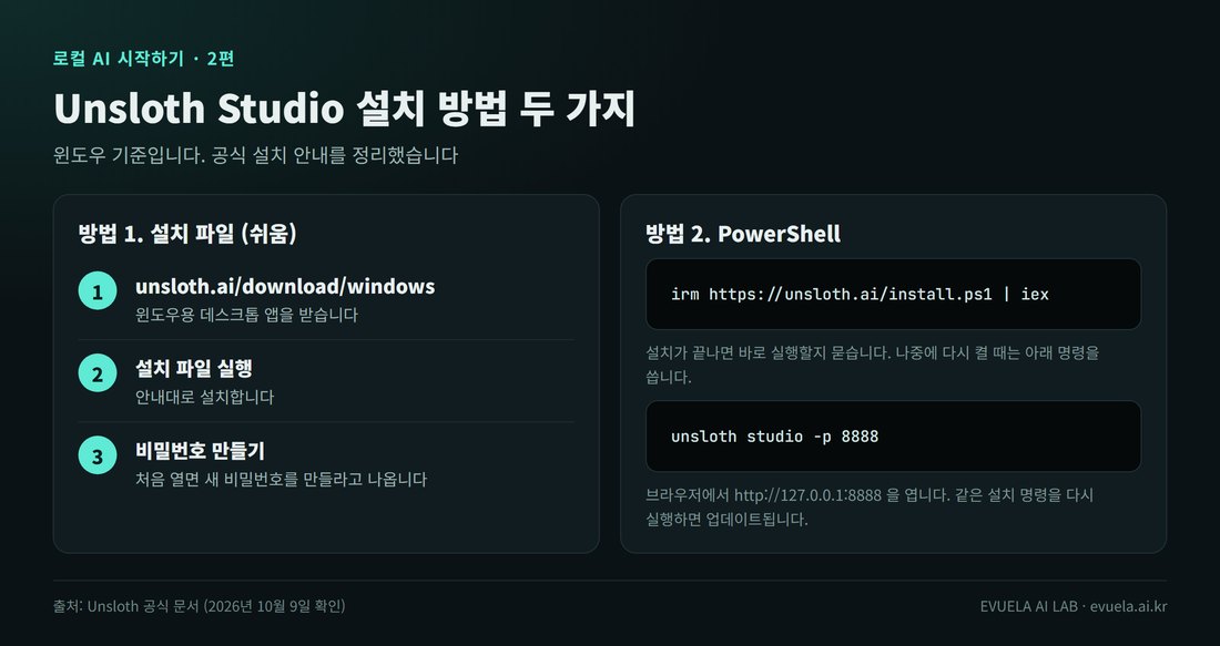 Unsloth Studio 설치 방법 두 가지. 방법 1 설치 파일: unsloth.ai/download/windows에서 윈도우용 데스크톱 앱을 받고, 설치 파일을 실행하고, 처음 열 때 비밀번호를 만든다. 방법 2 PowerShell: unsloth.ai의 install.ps1을 받아 실행하는 명령 한 줄로 설치하고, unsloth studio -p 8888 명령으로 다시 켠다