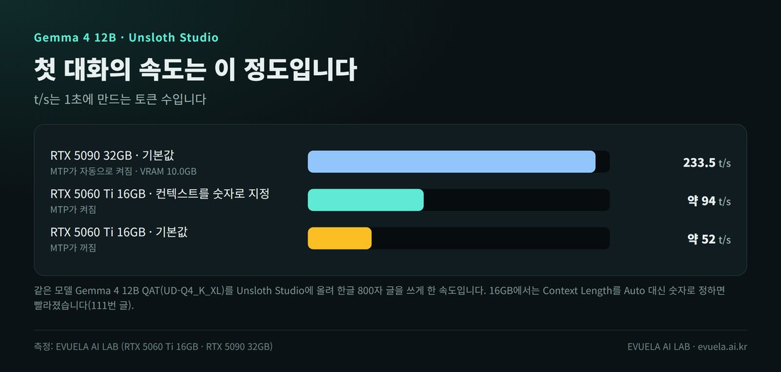 Gemma 4 12B를 Unsloth Studio에 올렸을 때의 속도 막대 그래프. RTX 5090 32GB 기본값 233.5 t/s, RTX 5060 Ti 16GB 컨텍스트를 숫자로 지정 약 94 t/s, RTX 5060 Ti 16GB 기본값 약 52 t/s