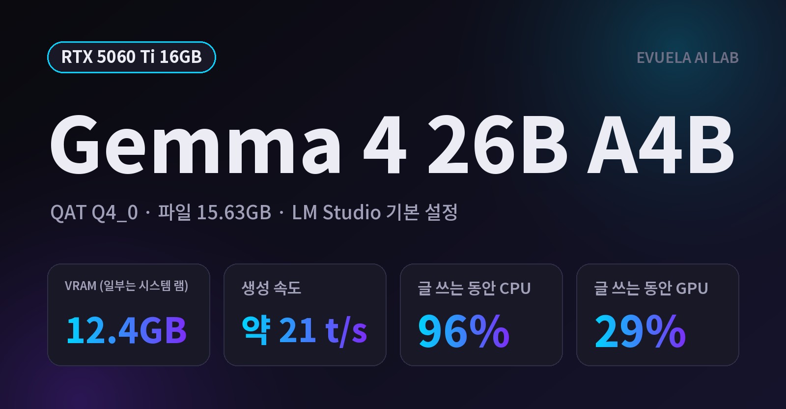 [RTX 5060 Ti 16GB] 16GB 그래픽카드로 Gemma 4 26B 돌아갈까, 돌아가긴 했지만 GPU는 절반도 일하지 않았다