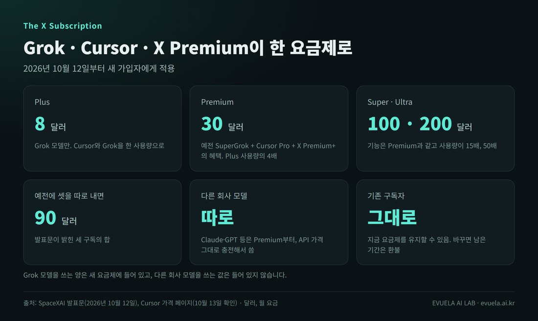 The X Subscription 요약 여섯 칸. Plus 8달러, Premium 30달러, Super와 Ultra는 100달러와 200달러, 예전에 셋을 따로 내면 90달러, 다른 회사 모델은 Premium부터 API 가격으로 따로, 기존 구독자는 지금 요금제를 그대로 둘 수 있다