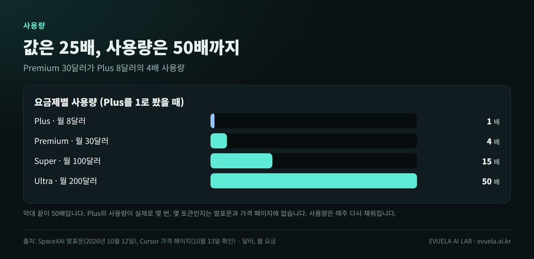 요금제별 사용량 막대 그래프. Plus 월 8달러가 1배, Premium 월 30달러가 4배, Super 월 100달러가 15배, Ultra 월 200달러가 50배