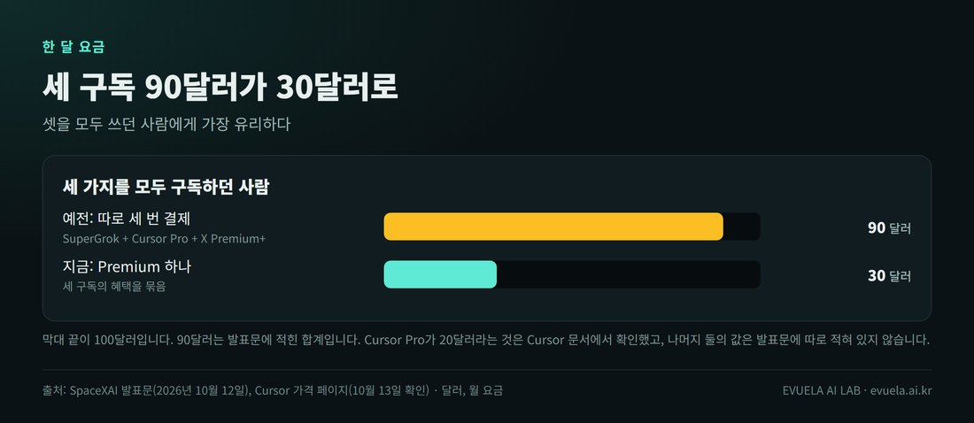 세 가지를 모두 구독하던 사람의 한 달 요금 막대 그래프. 예전에 SuperGrok, Cursor Pro, X Premium+를 따로 결제하면 90달러, 지금 Premium 하나는 30달러